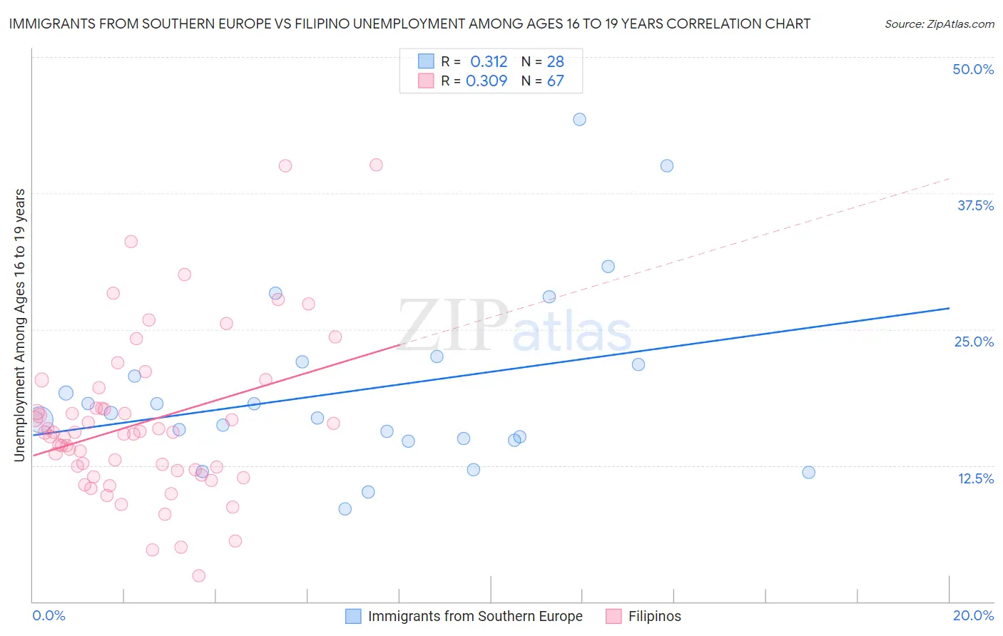 Immigrants from Southern Europe vs Filipino Unemployment Among Ages 16 to 19 years