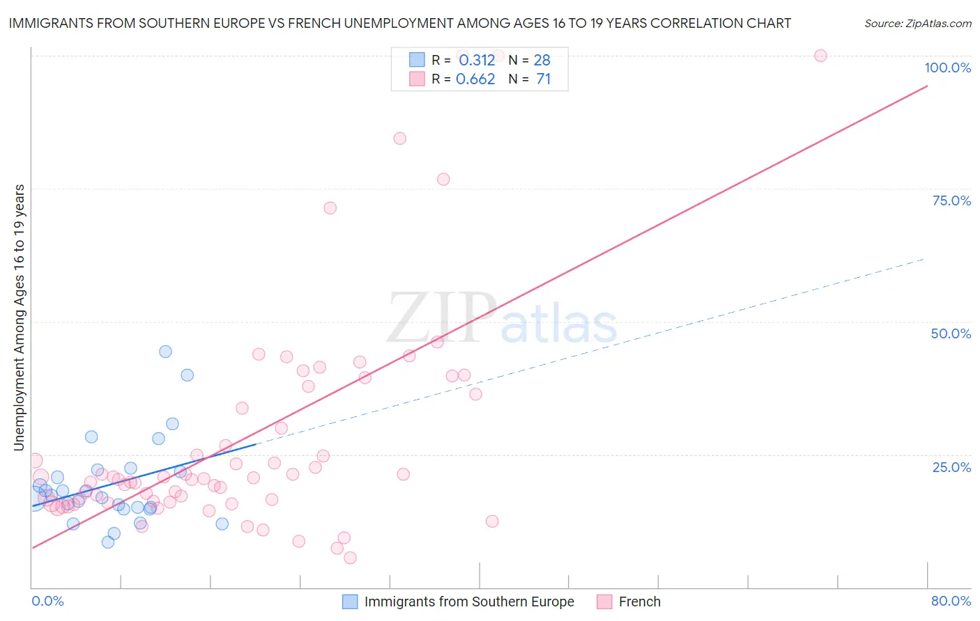 Immigrants from Southern Europe vs French Unemployment Among Ages 16 to 19 years