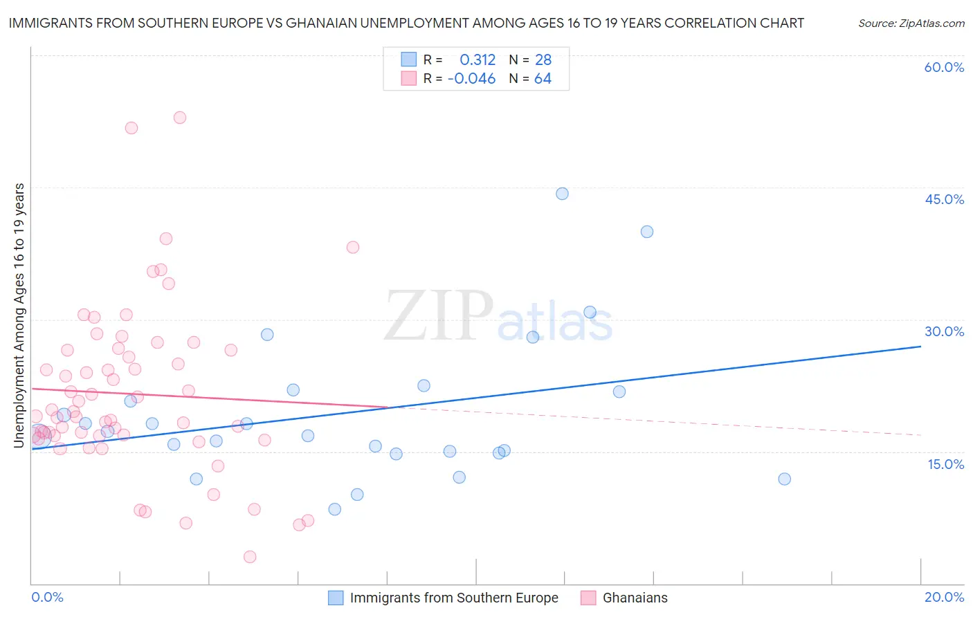 Immigrants from Southern Europe vs Ghanaian Unemployment Among Ages 16 to 19 years