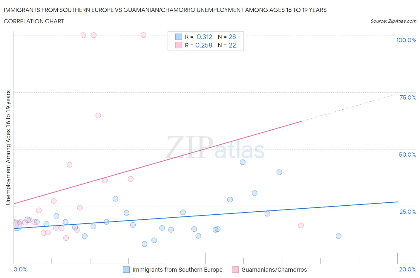 Immigrants from Southern Europe vs Guamanian/Chamorro Unemployment Among Ages 16 to 19 years