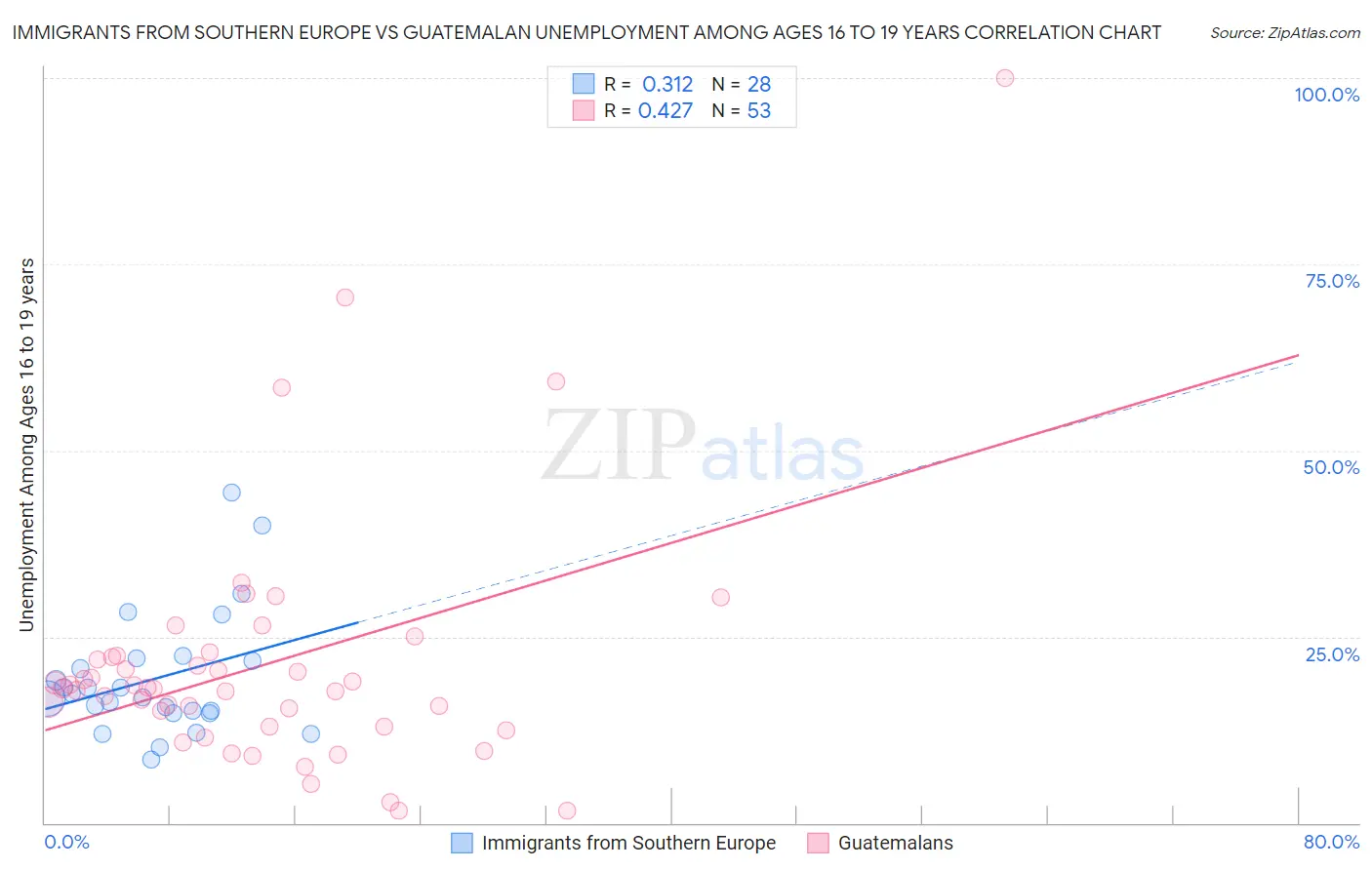 Immigrants from Southern Europe vs Guatemalan Unemployment Among Ages 16 to 19 years