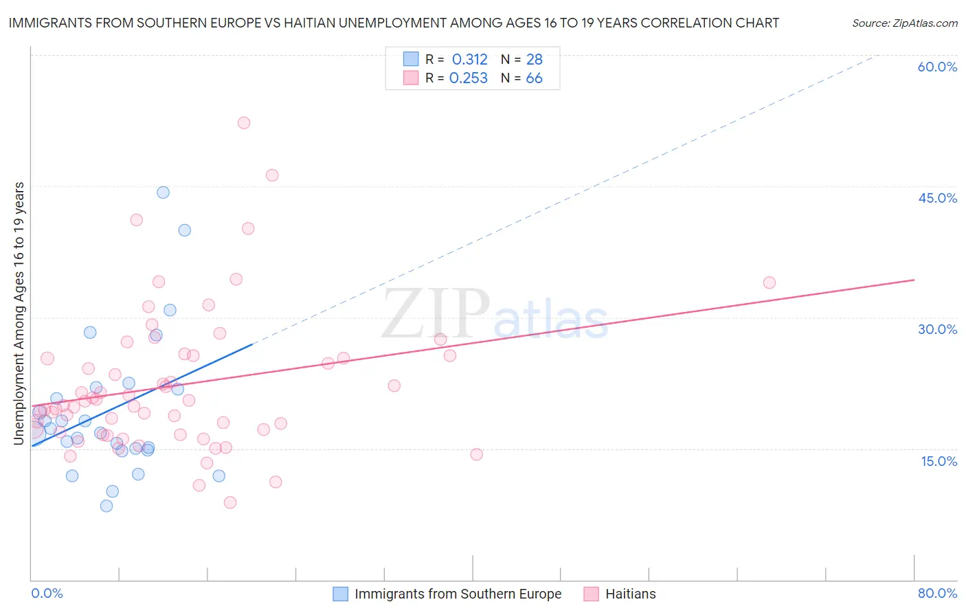 Immigrants from Southern Europe vs Haitian Unemployment Among Ages 16 to 19 years