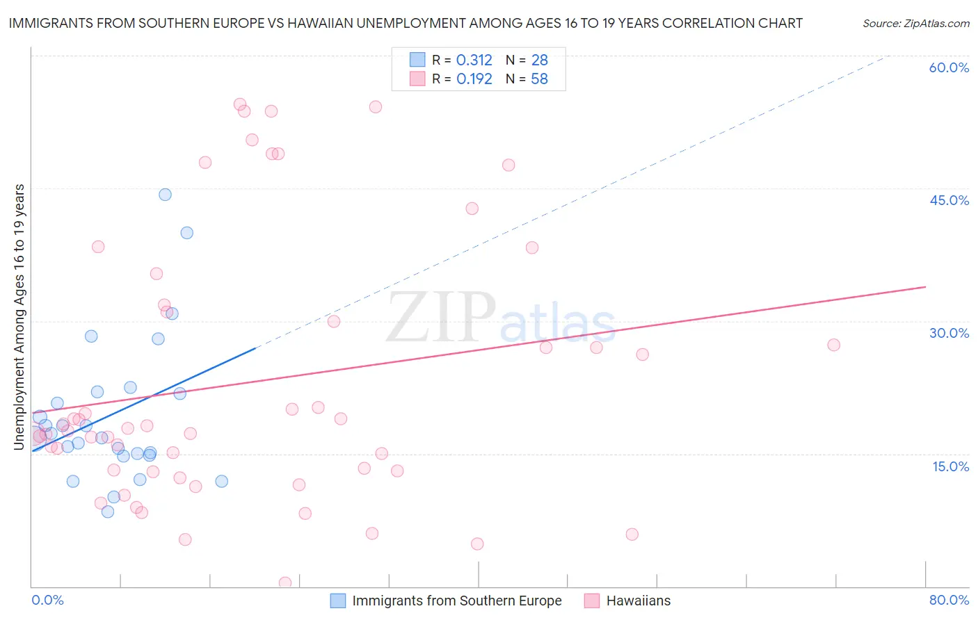 Immigrants from Southern Europe vs Hawaiian Unemployment Among Ages 16 to 19 years