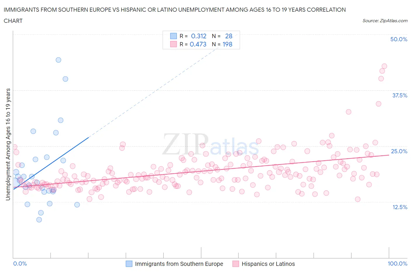 Immigrants from Southern Europe vs Hispanic or Latino Unemployment Among Ages 16 to 19 years