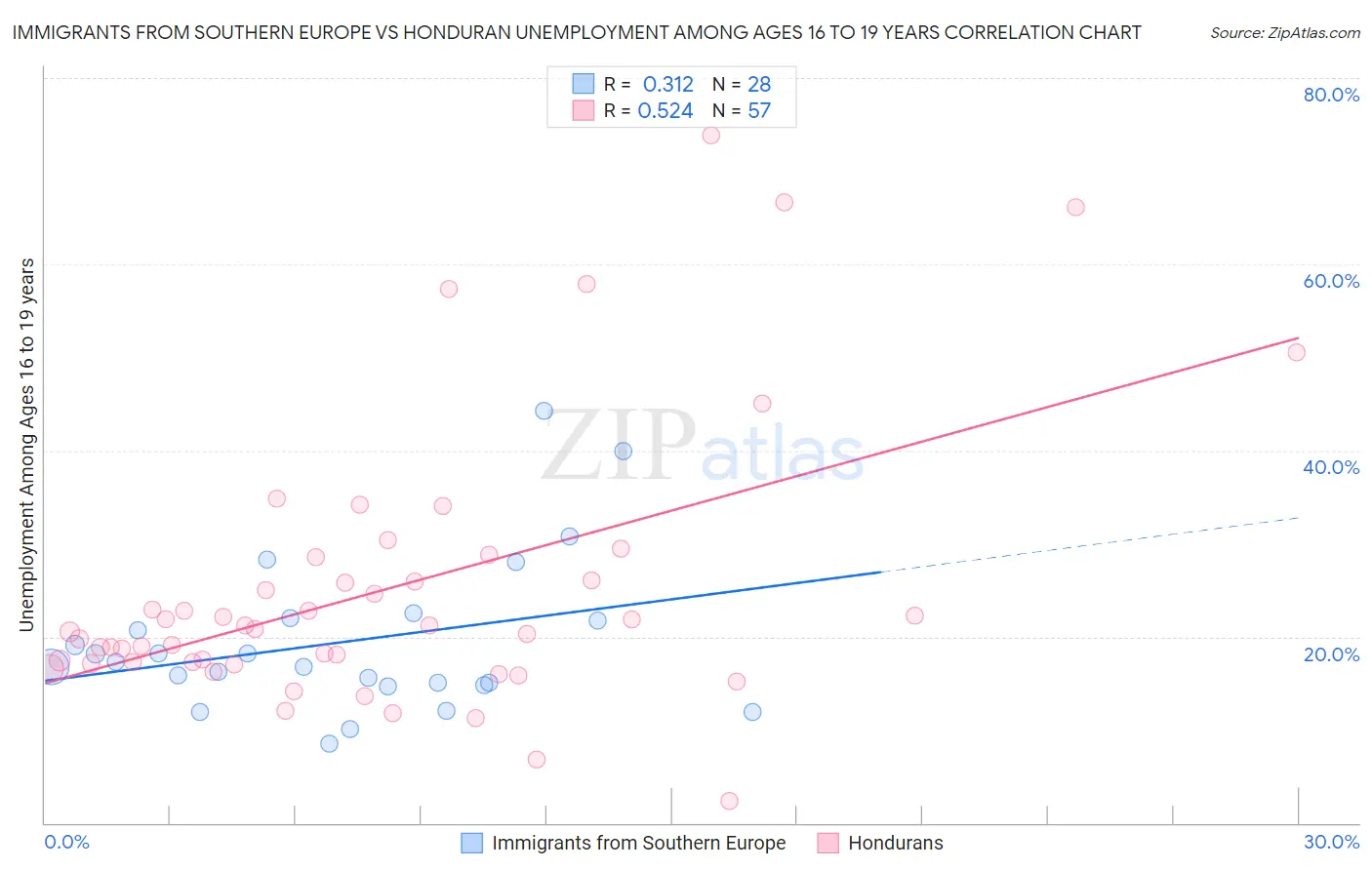 Immigrants from Southern Europe vs Honduran Unemployment Among Ages 16 to 19 years