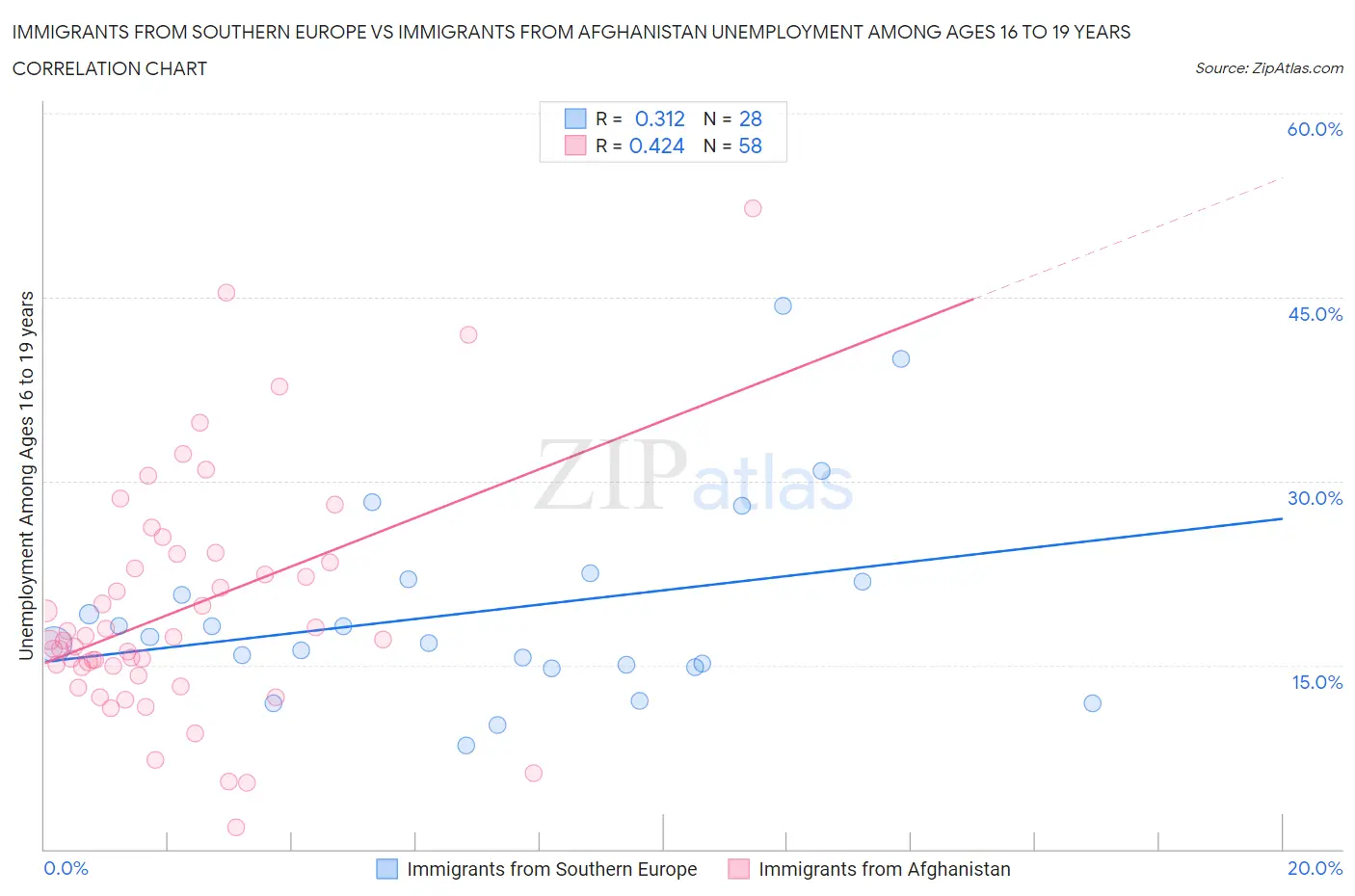 Immigrants from Southern Europe vs Immigrants from Afghanistan Unemployment Among Ages 16 to 19 years