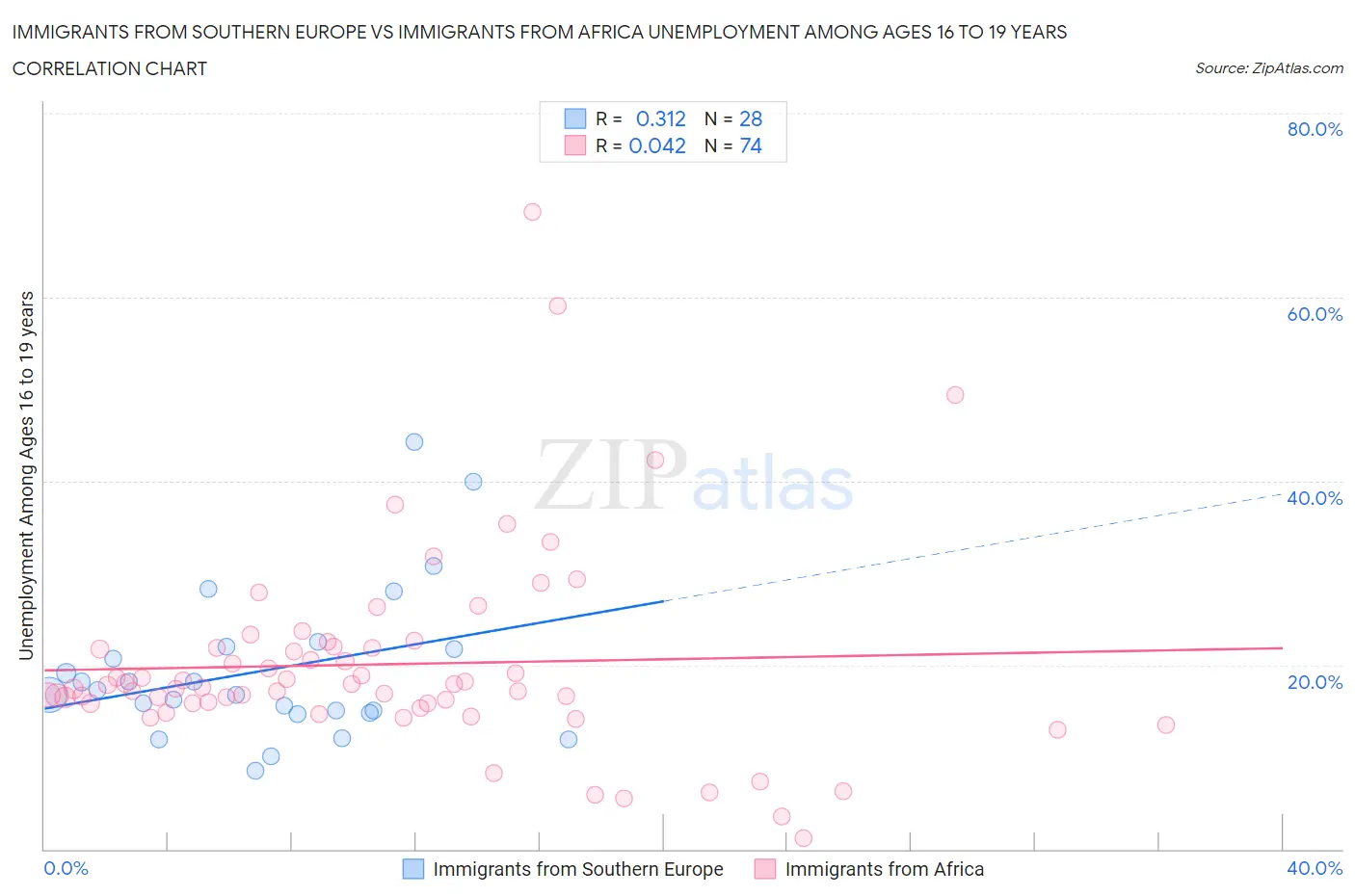Immigrants from Southern Europe vs Immigrants from Africa Unemployment Among Ages 16 to 19 years