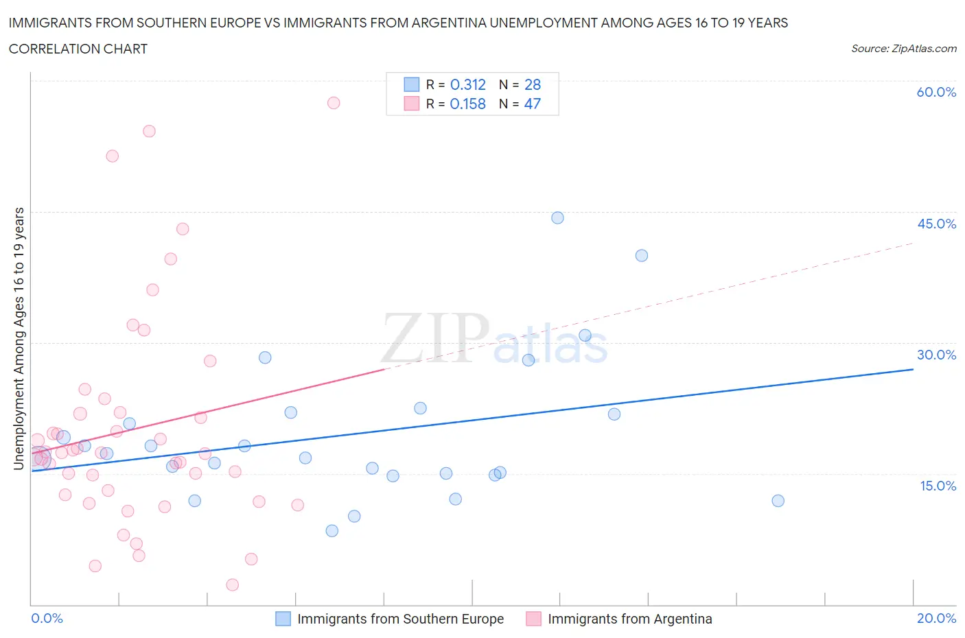 Immigrants from Southern Europe vs Immigrants from Argentina Unemployment Among Ages 16 to 19 years