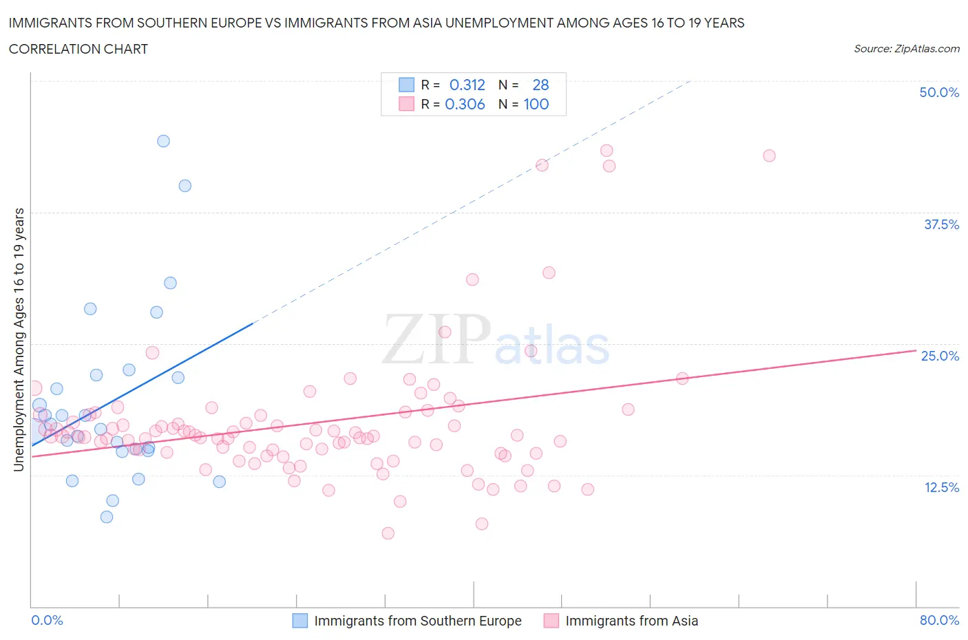 Immigrants from Southern Europe vs Immigrants from Asia Unemployment Among Ages 16 to 19 years