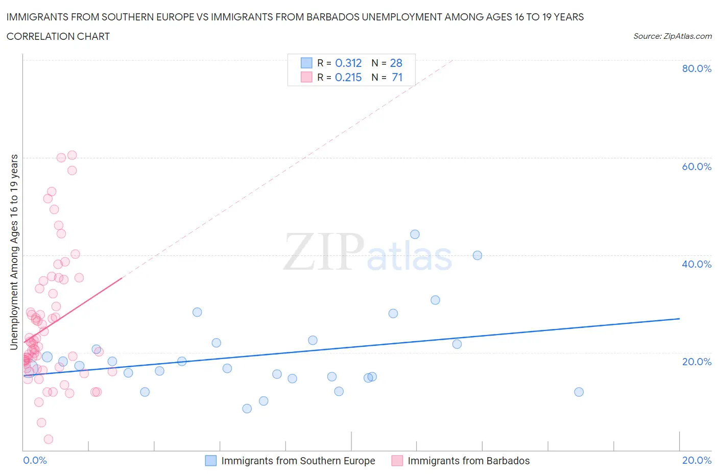 Immigrants from Southern Europe vs Immigrants from Barbados Unemployment Among Ages 16 to 19 years