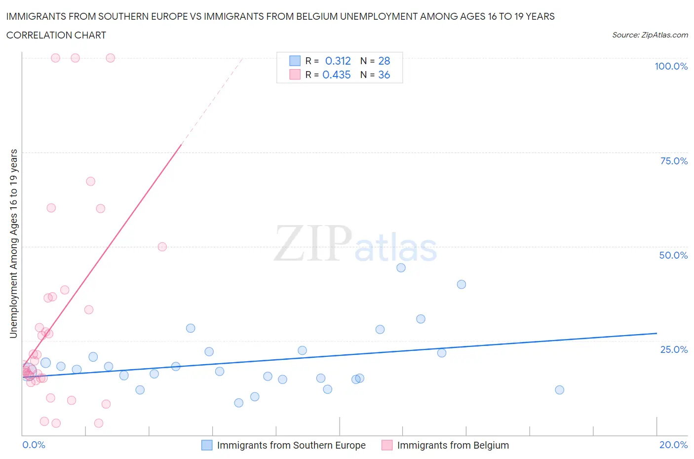 Immigrants from Southern Europe vs Immigrants from Belgium Unemployment Among Ages 16 to 19 years