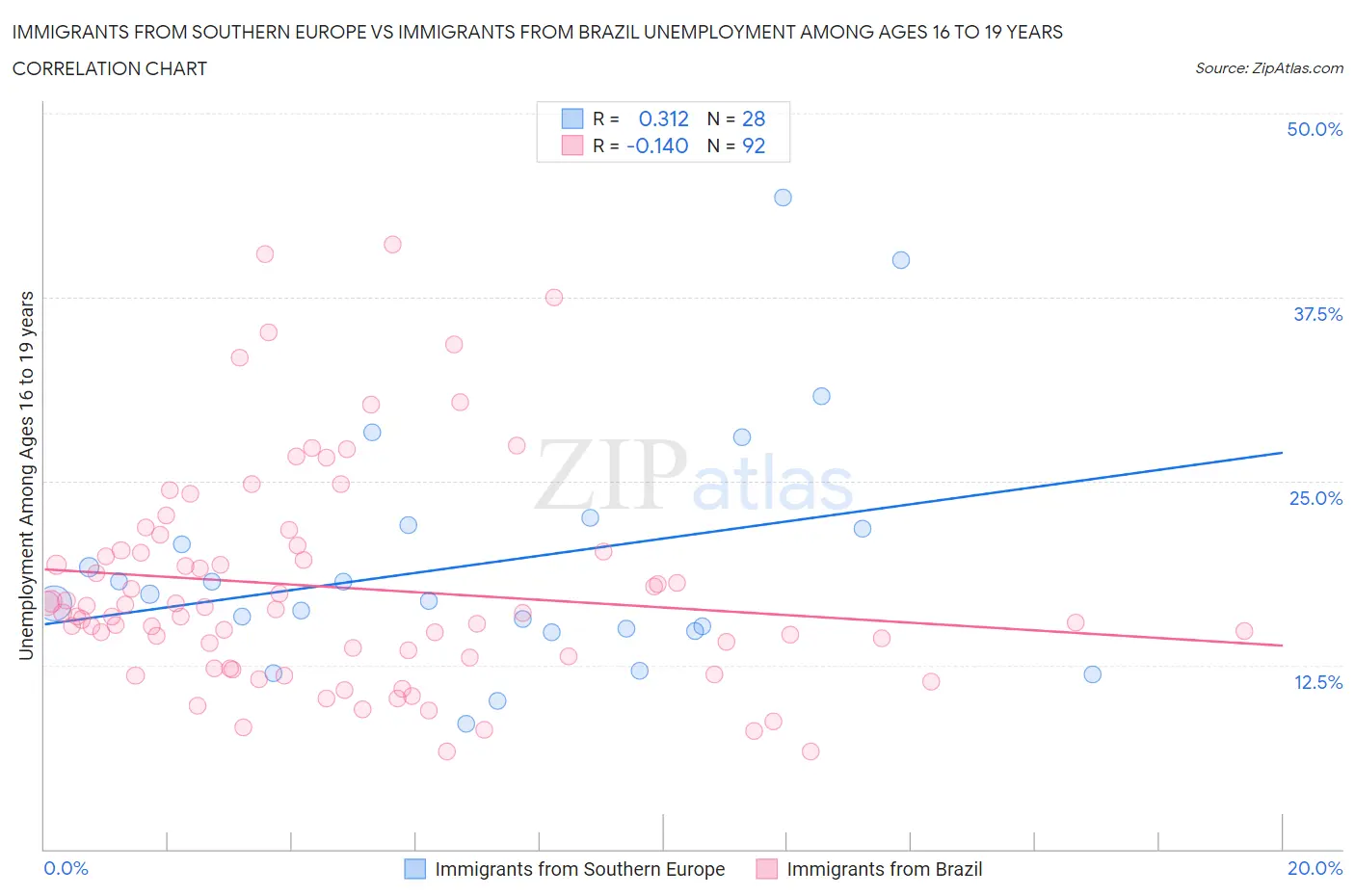 Immigrants from Southern Europe vs Immigrants from Brazil Unemployment Among Ages 16 to 19 years