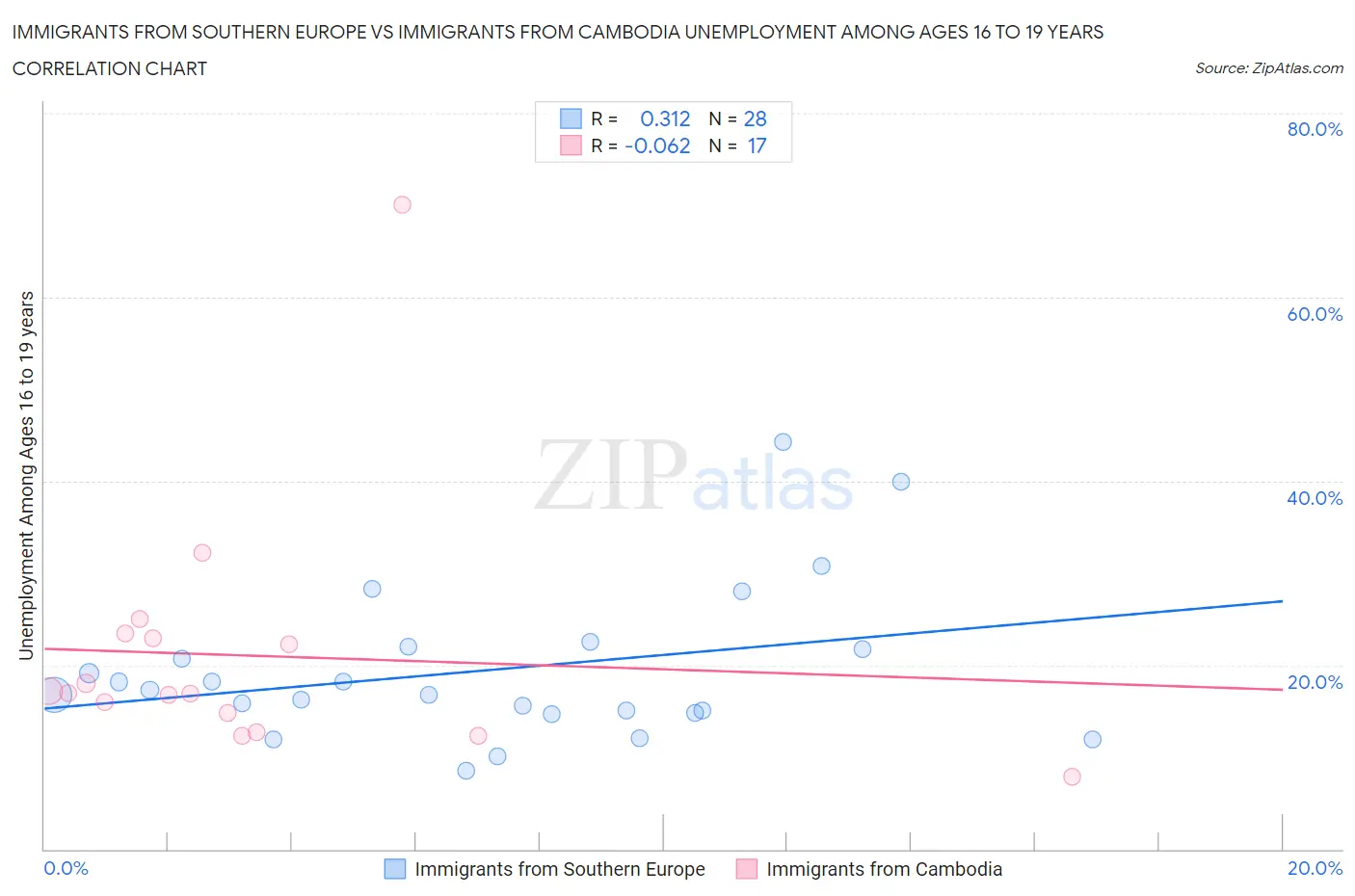 Immigrants from Southern Europe vs Immigrants from Cambodia Unemployment Among Ages 16 to 19 years