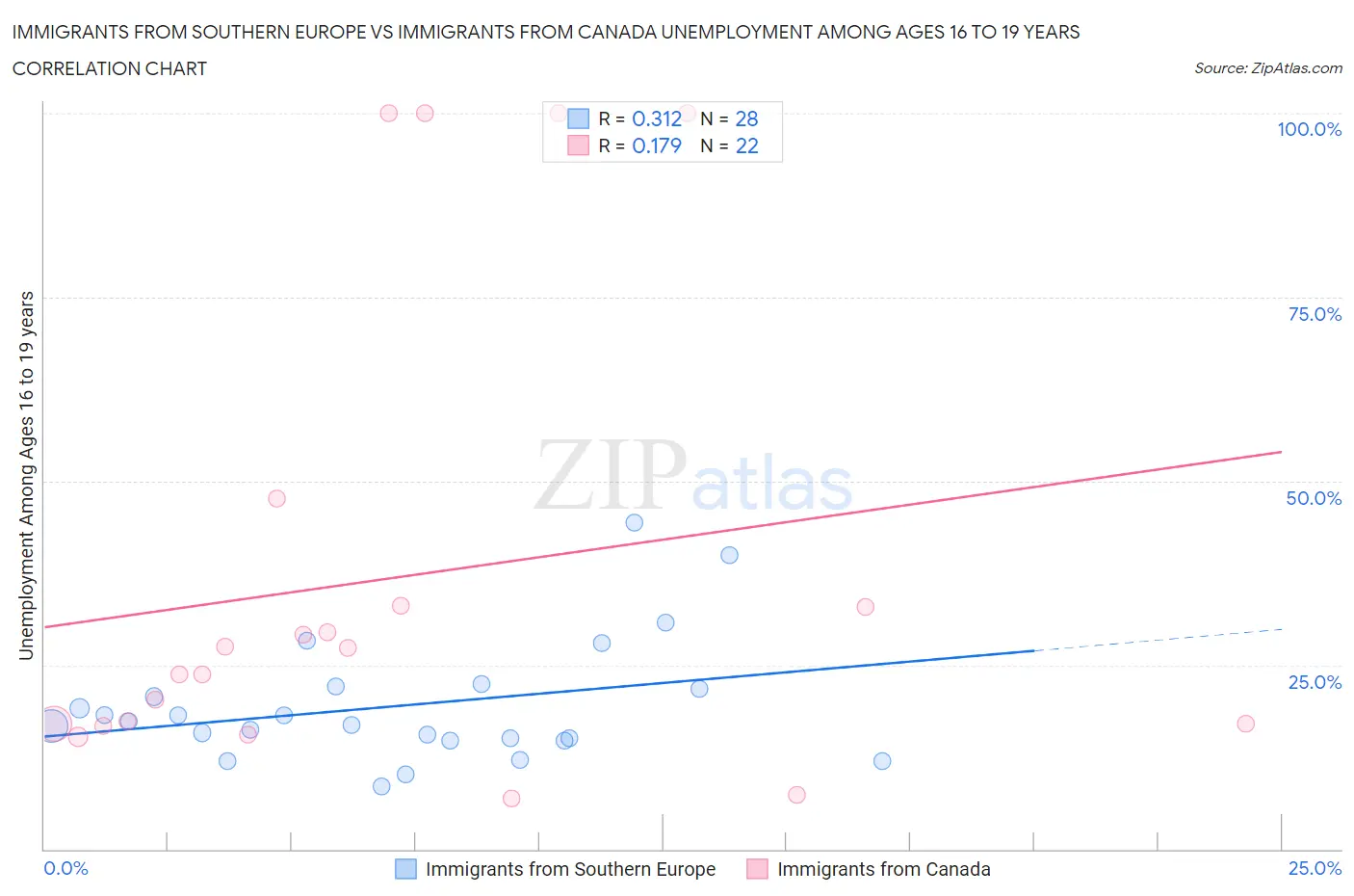 Immigrants from Southern Europe vs Immigrants from Canada Unemployment Among Ages 16 to 19 years