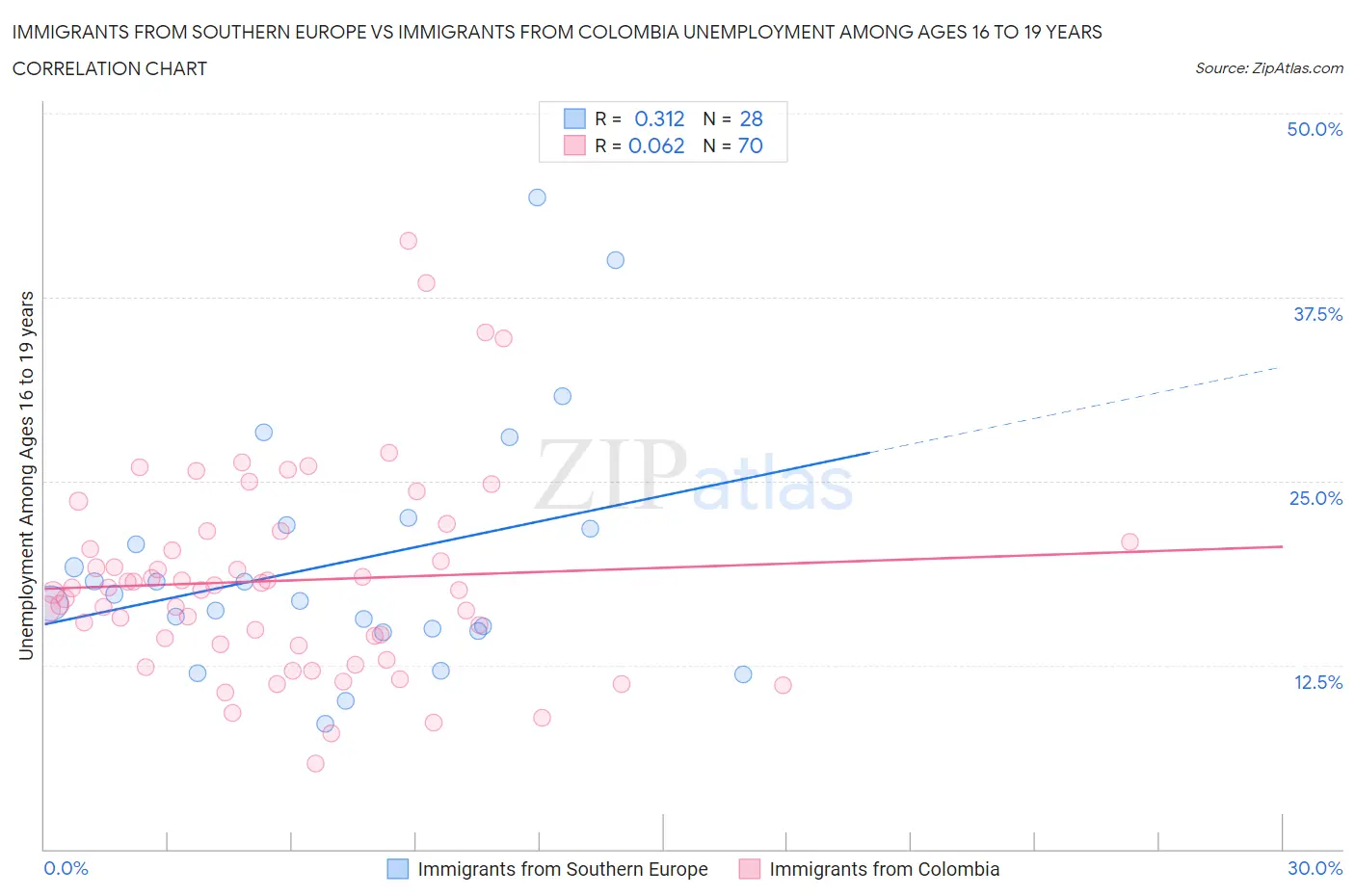 Immigrants from Southern Europe vs Immigrants from Colombia Unemployment Among Ages 16 to 19 years