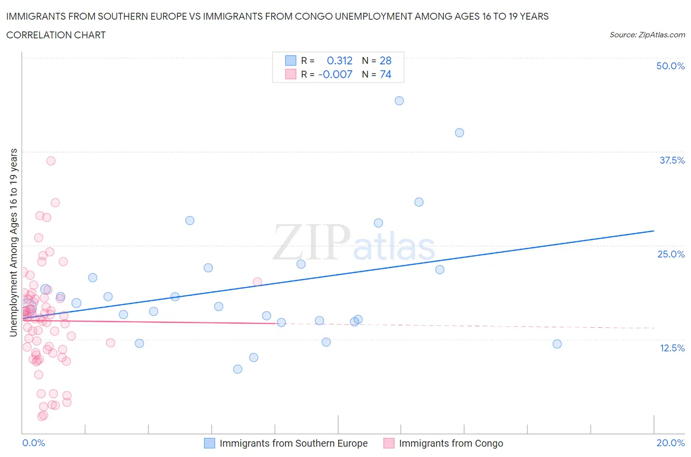 Immigrants from Southern Europe vs Immigrants from Congo Unemployment Among Ages 16 to 19 years