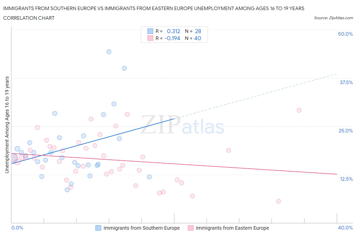 Immigrants from Southern Europe vs Immigrants from Eastern Europe Unemployment Among Ages 16 to 19 years