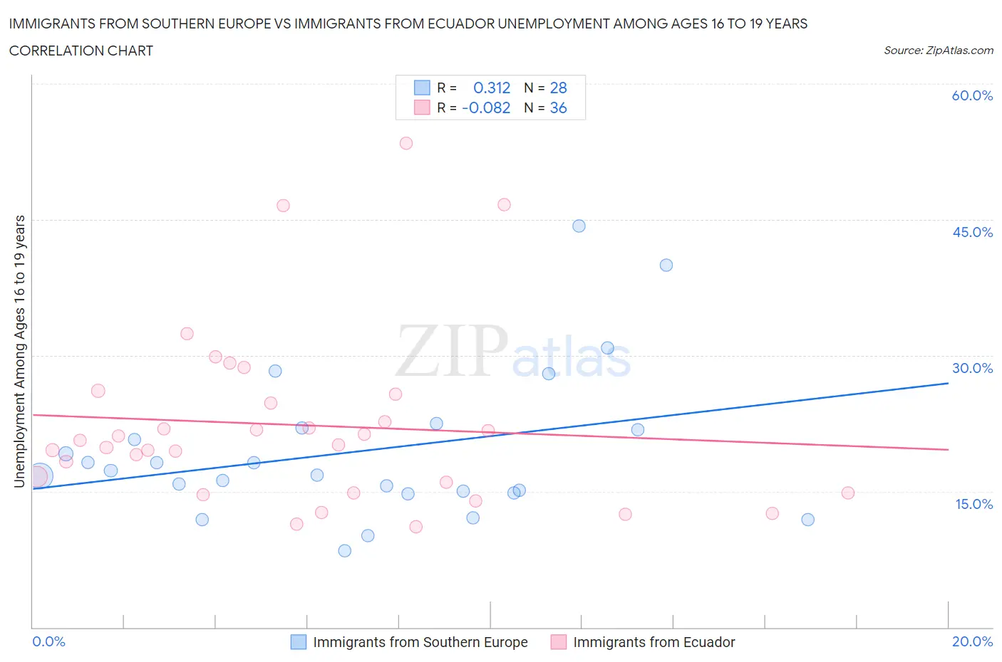 Immigrants from Southern Europe vs Immigrants from Ecuador Unemployment Among Ages 16 to 19 years