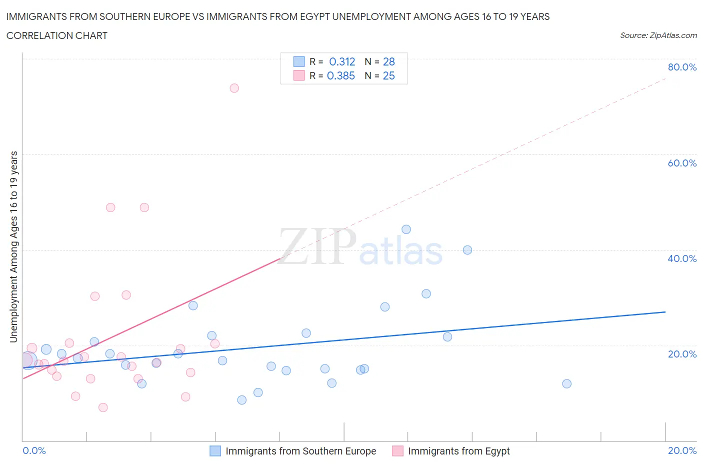 Immigrants from Southern Europe vs Immigrants from Egypt Unemployment Among Ages 16 to 19 years