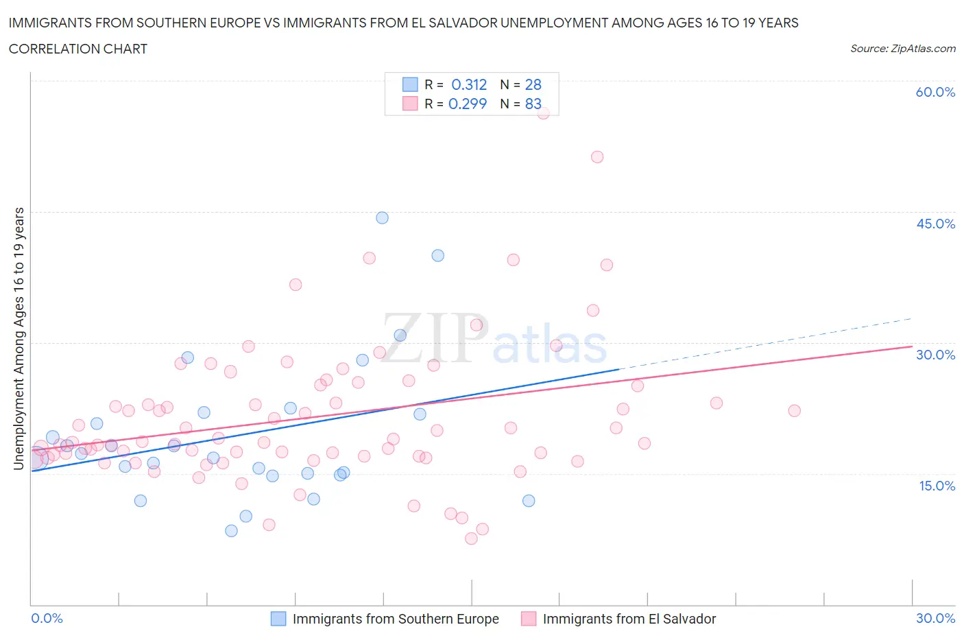 Immigrants from Southern Europe vs Immigrants from El Salvador Unemployment Among Ages 16 to 19 years