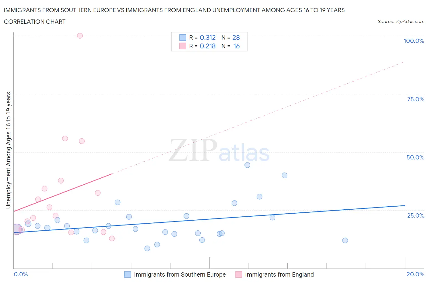 Immigrants from Southern Europe vs Immigrants from England Unemployment Among Ages 16 to 19 years