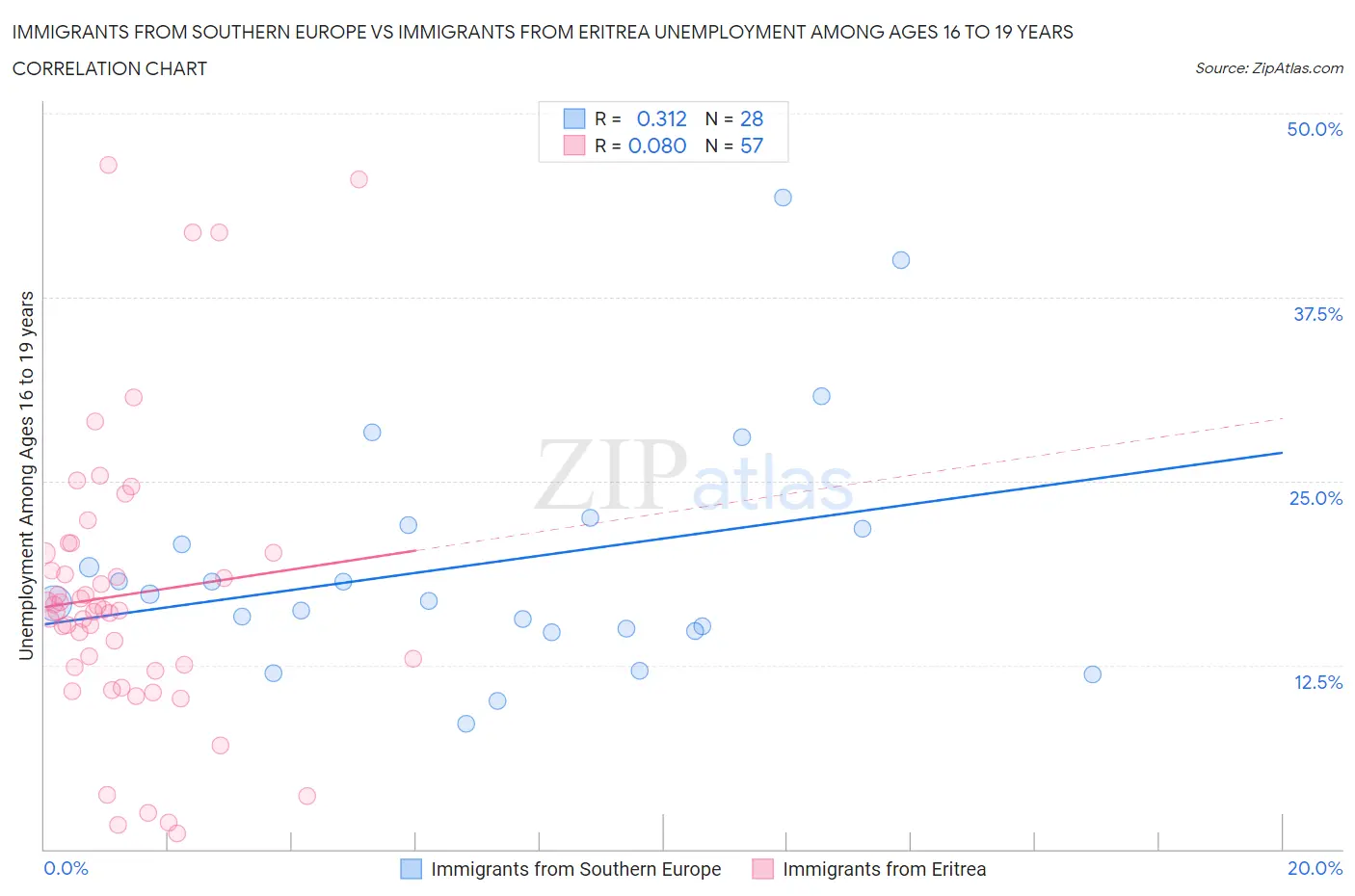 Immigrants from Southern Europe vs Immigrants from Eritrea Unemployment Among Ages 16 to 19 years