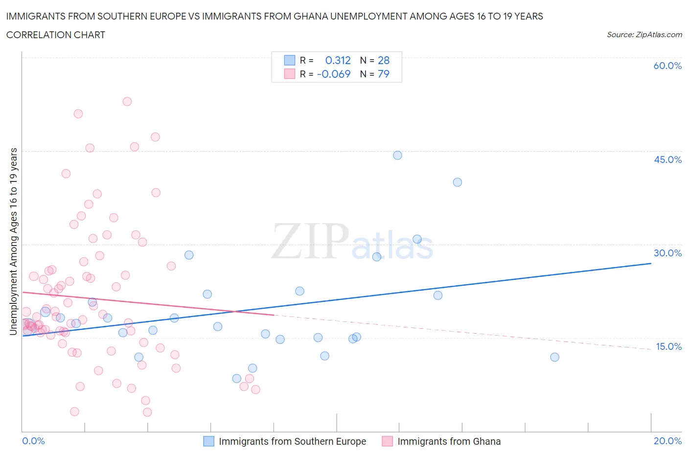 Immigrants from Southern Europe vs Immigrants from Ghana Unemployment Among Ages 16 to 19 years