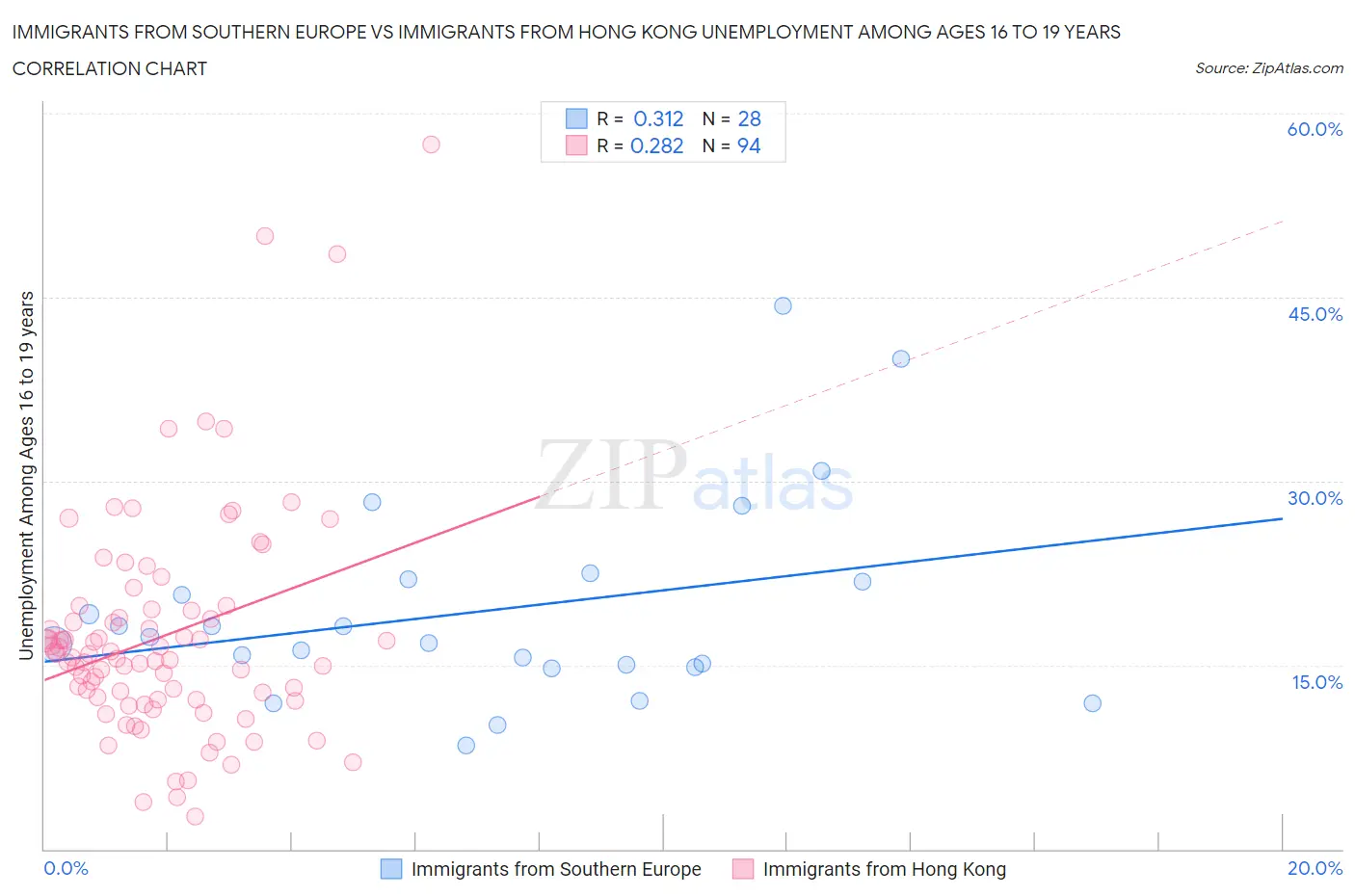 Immigrants from Southern Europe vs Immigrants from Hong Kong Unemployment Among Ages 16 to 19 years