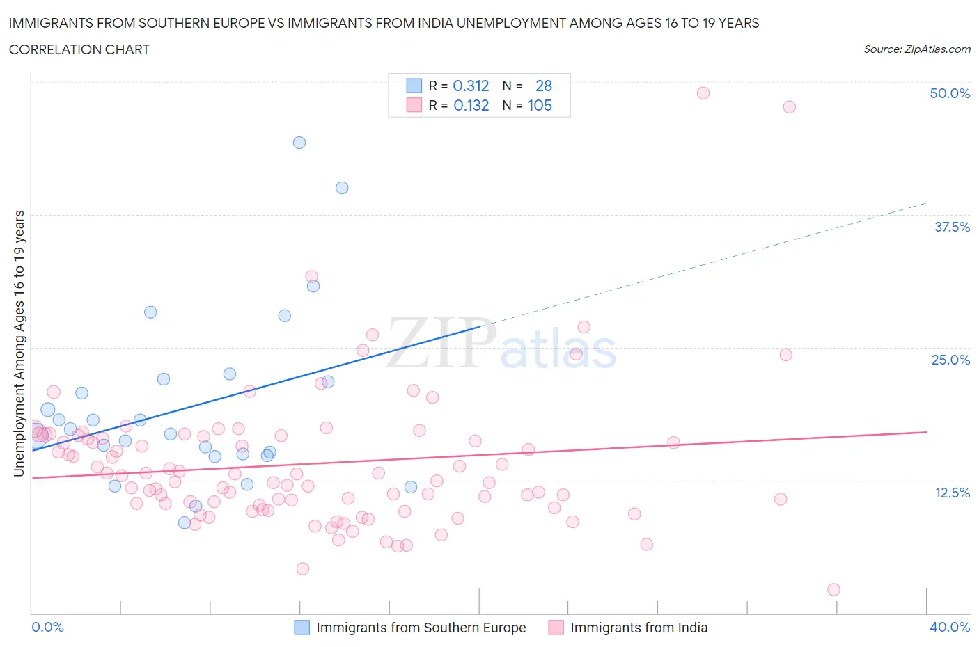 Immigrants from Southern Europe vs Immigrants from India Unemployment Among Ages 16 to 19 years
