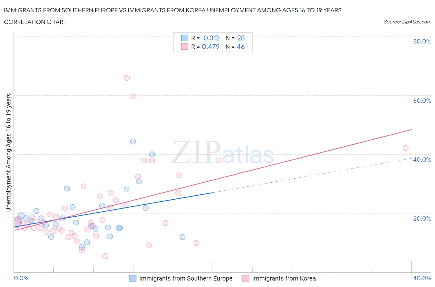 Immigrants from Southern Europe vs Immigrants from Korea Unemployment Among Ages 16 to 19 years