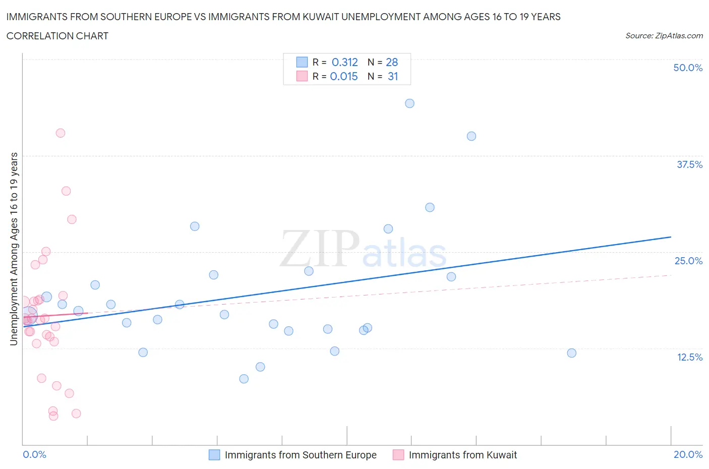 Immigrants from Southern Europe vs Immigrants from Kuwait Unemployment Among Ages 16 to 19 years