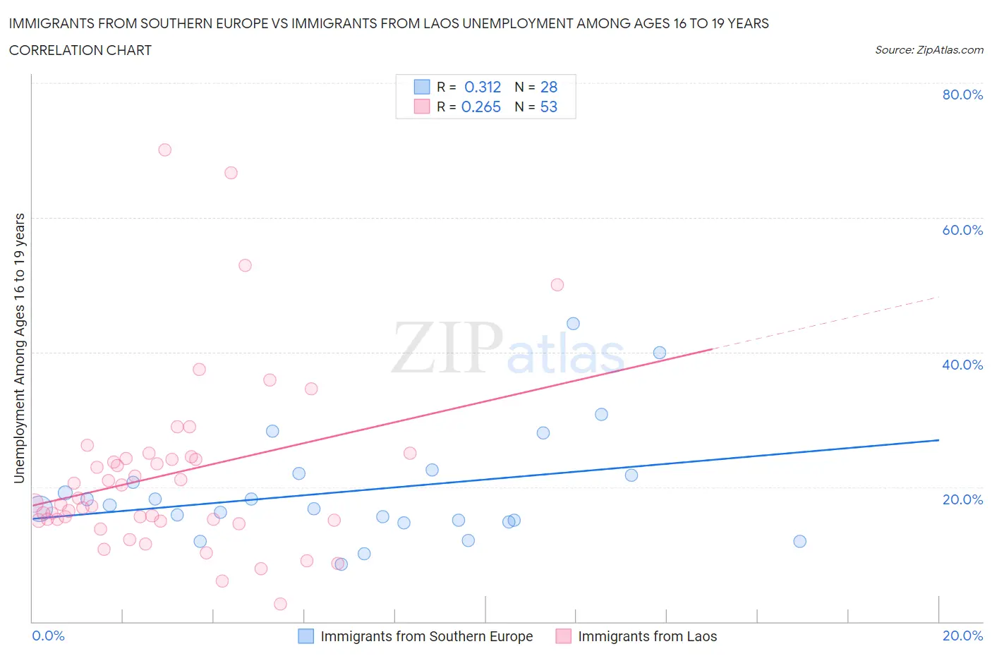 Immigrants from Southern Europe vs Immigrants from Laos Unemployment Among Ages 16 to 19 years