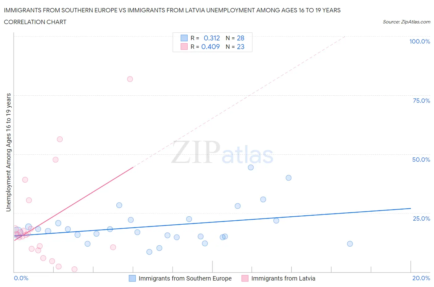 Immigrants from Southern Europe vs Immigrants from Latvia Unemployment Among Ages 16 to 19 years