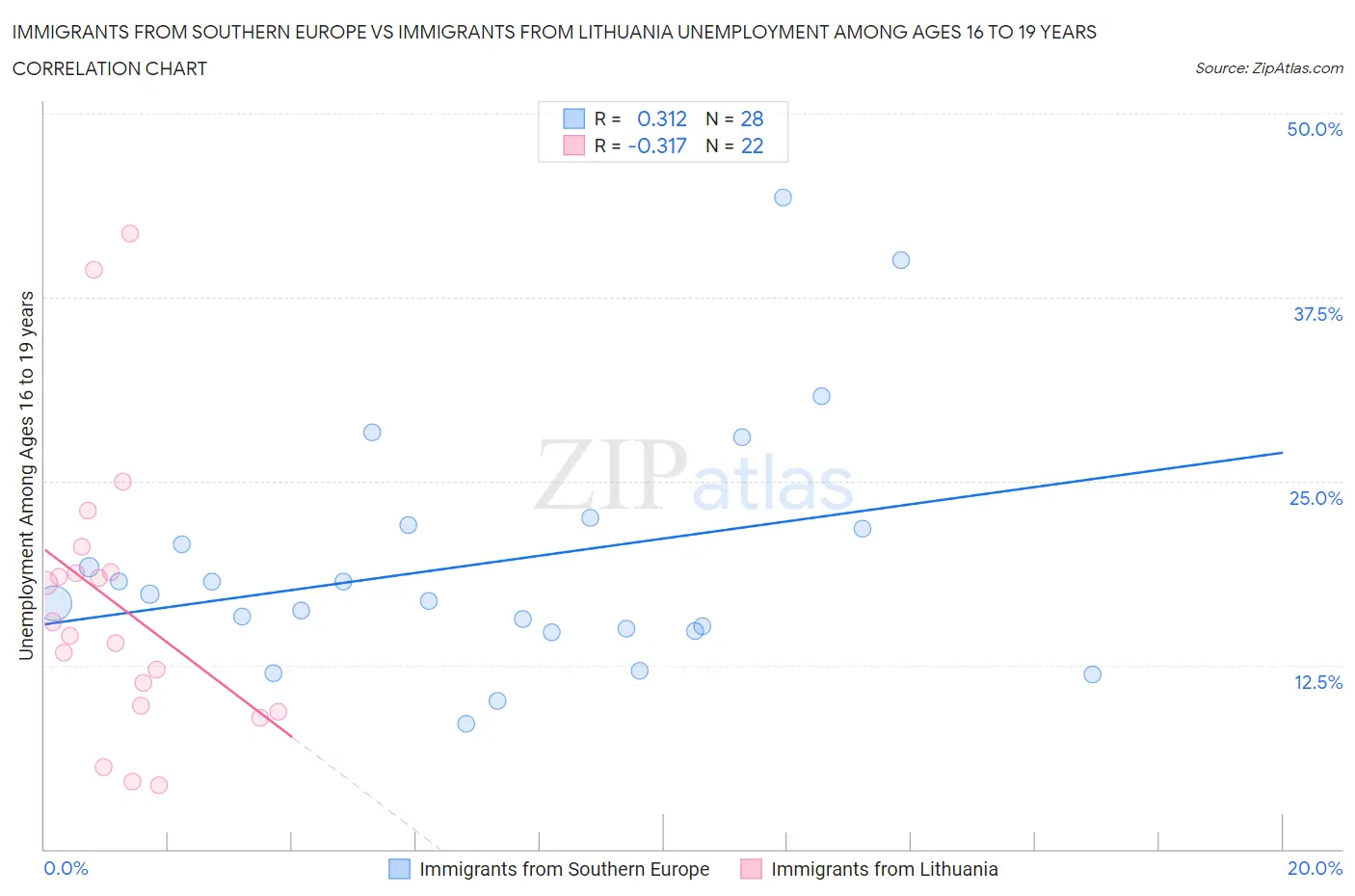 Immigrants from Southern Europe vs Immigrants from Lithuania Unemployment Among Ages 16 to 19 years