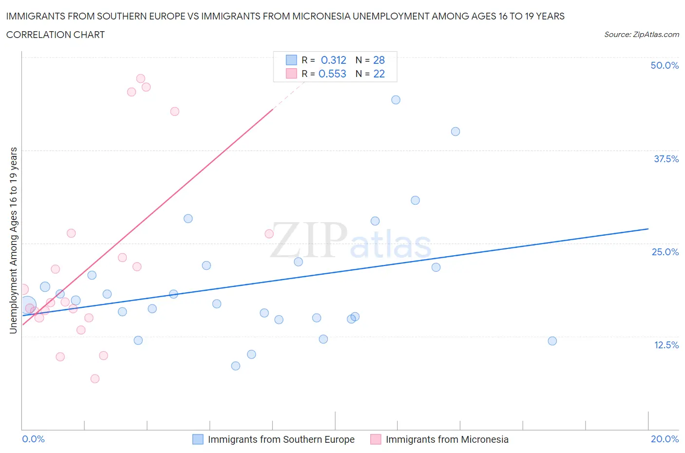 Immigrants from Southern Europe vs Immigrants from Micronesia Unemployment Among Ages 16 to 19 years