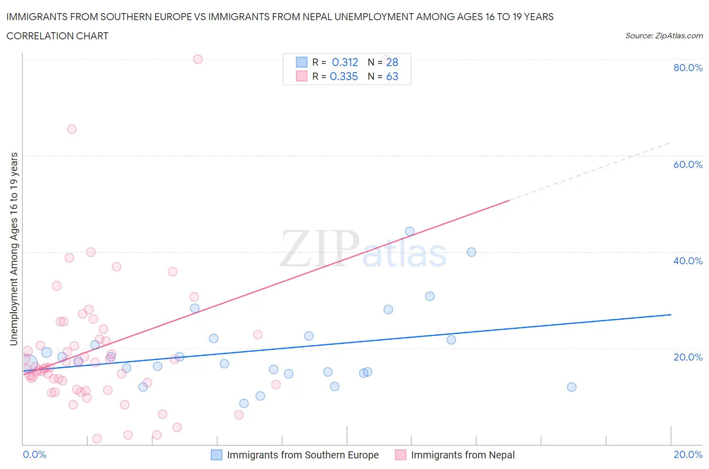 Immigrants from Southern Europe vs Immigrants from Nepal Unemployment Among Ages 16 to 19 years