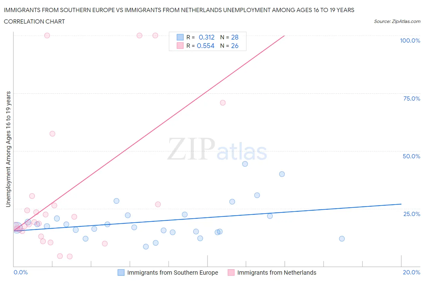 Immigrants from Southern Europe vs Immigrants from Netherlands Unemployment Among Ages 16 to 19 years