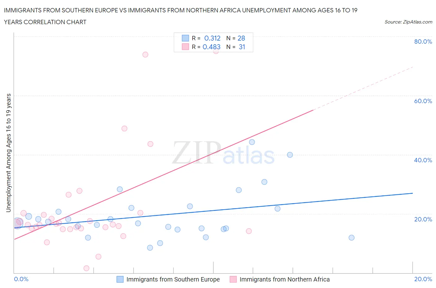 Immigrants from Southern Europe vs Immigrants from Northern Africa Unemployment Among Ages 16 to 19 years