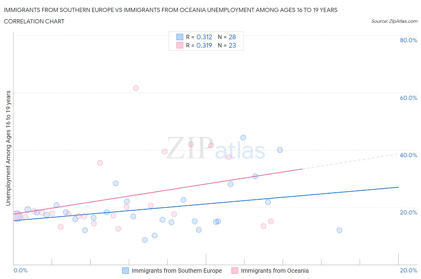 Immigrants from Southern Europe vs Immigrants from Oceania Unemployment Among Ages 16 to 19 years
