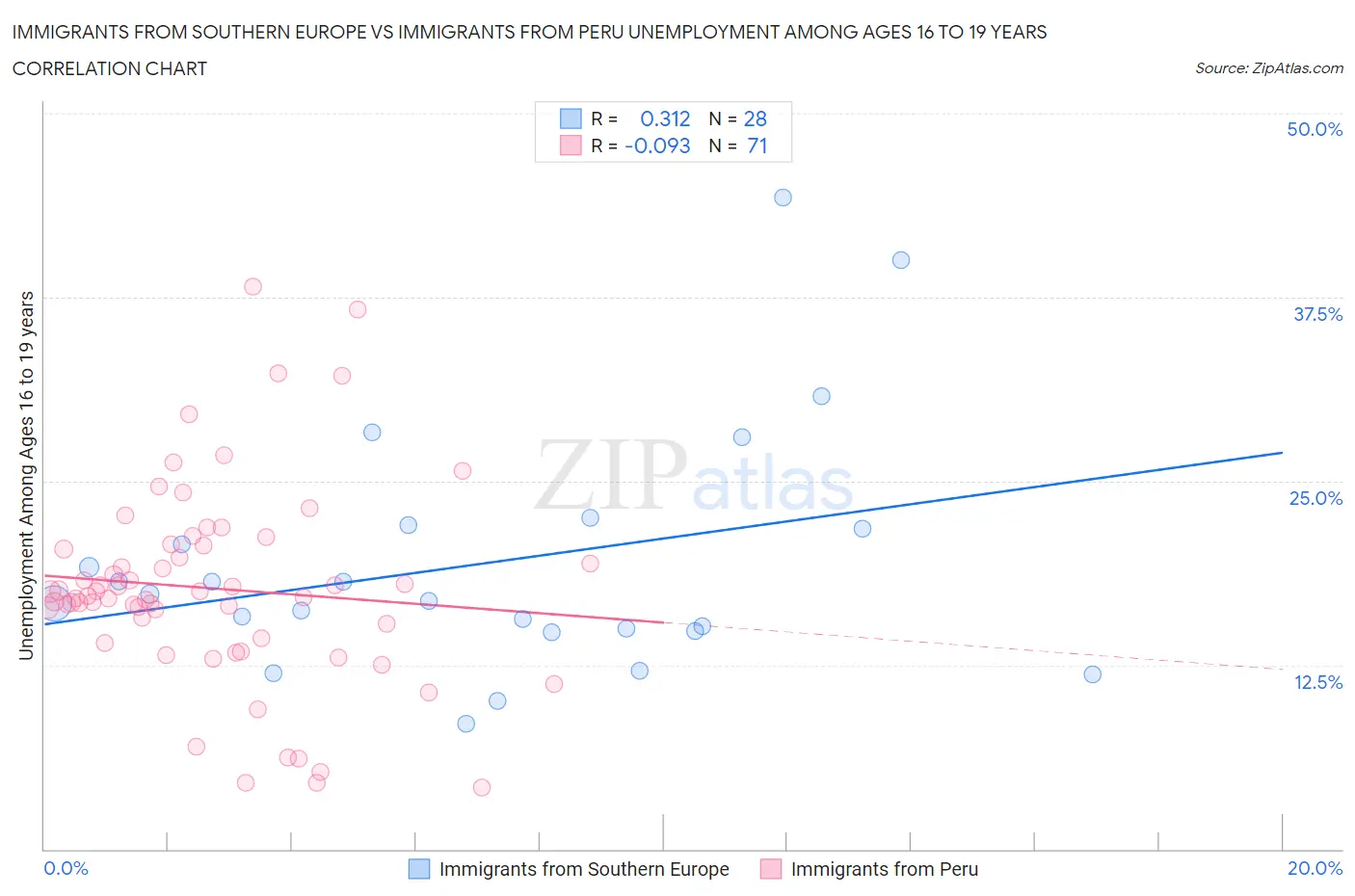 Immigrants from Southern Europe vs Immigrants from Peru Unemployment Among Ages 16 to 19 years