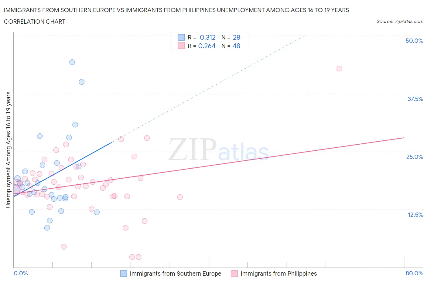 Immigrants from Southern Europe vs Immigrants from Philippines Unemployment Among Ages 16 to 19 years