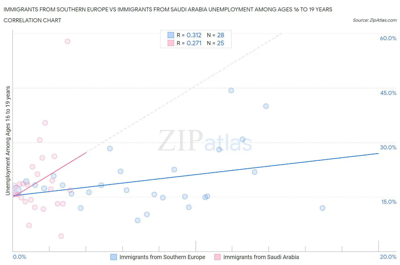 Immigrants from Southern Europe vs Immigrants from Saudi Arabia Unemployment Among Ages 16 to 19 years