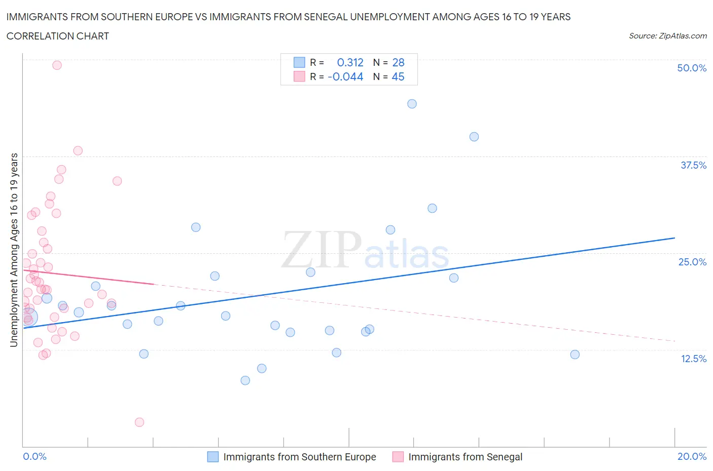 Immigrants from Southern Europe vs Immigrants from Senegal Unemployment Among Ages 16 to 19 years