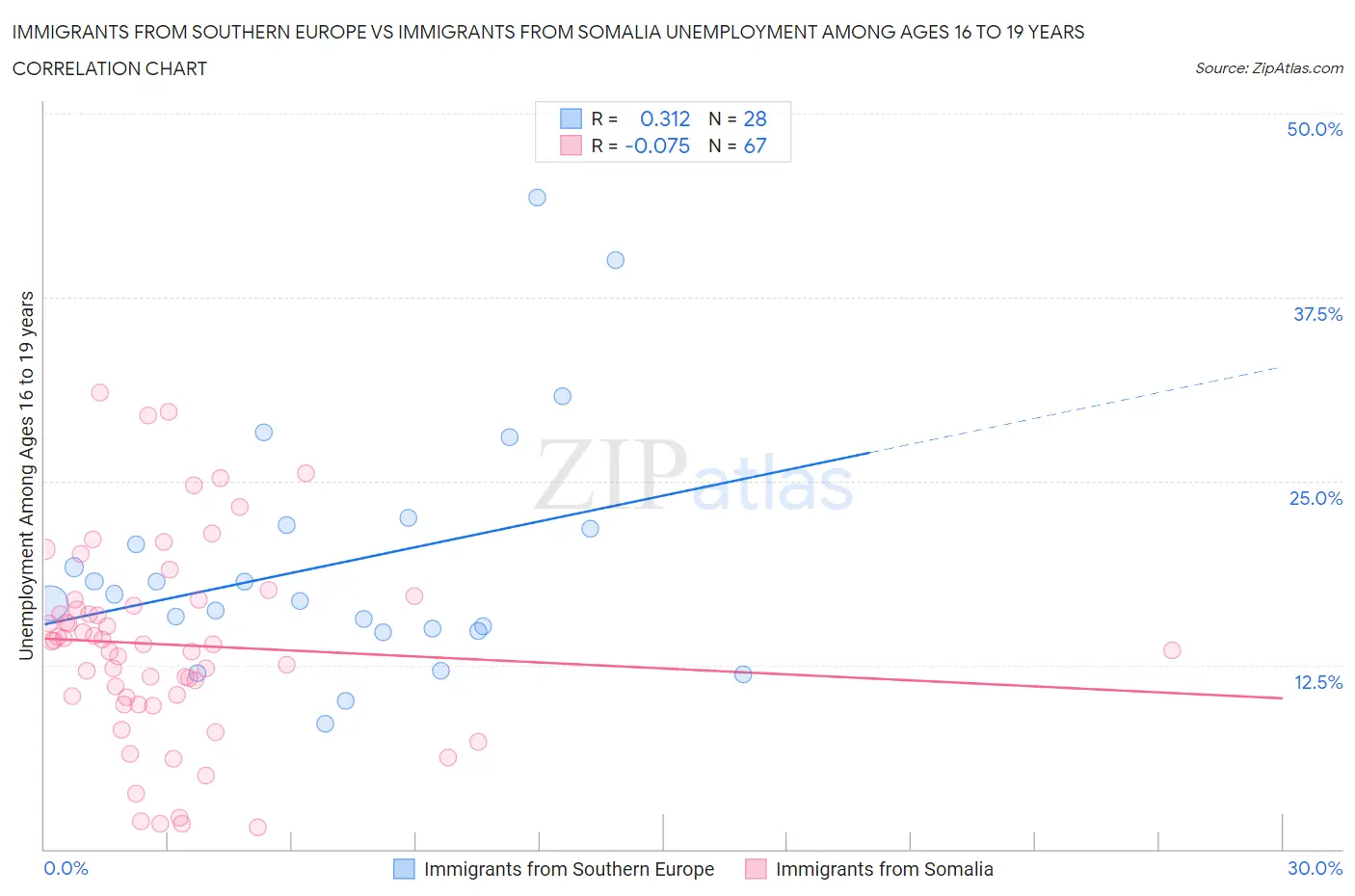 Immigrants from Southern Europe vs Immigrants from Somalia Unemployment Among Ages 16 to 19 years
