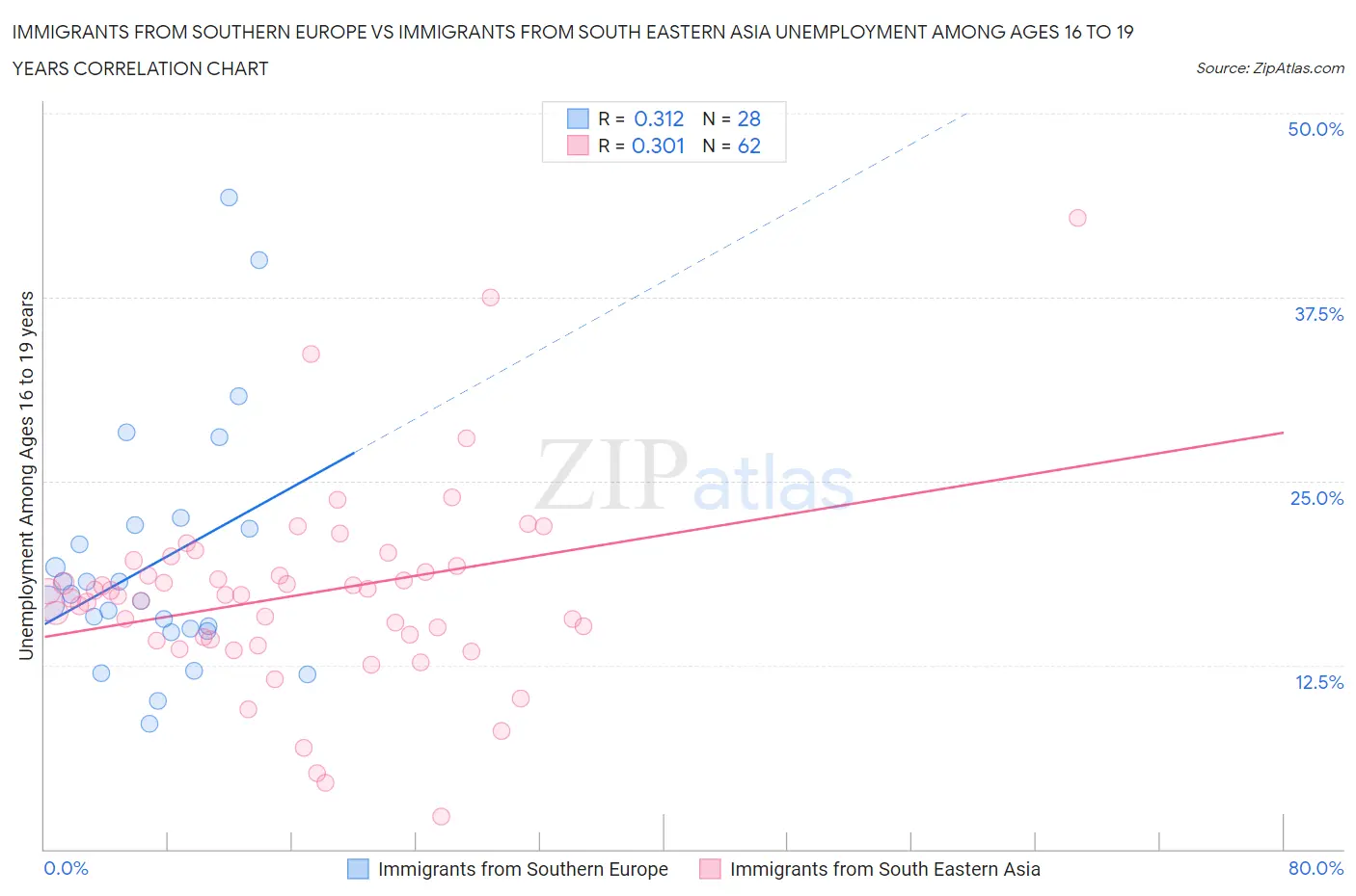 Immigrants from Southern Europe vs Immigrants from South Eastern Asia Unemployment Among Ages 16 to 19 years