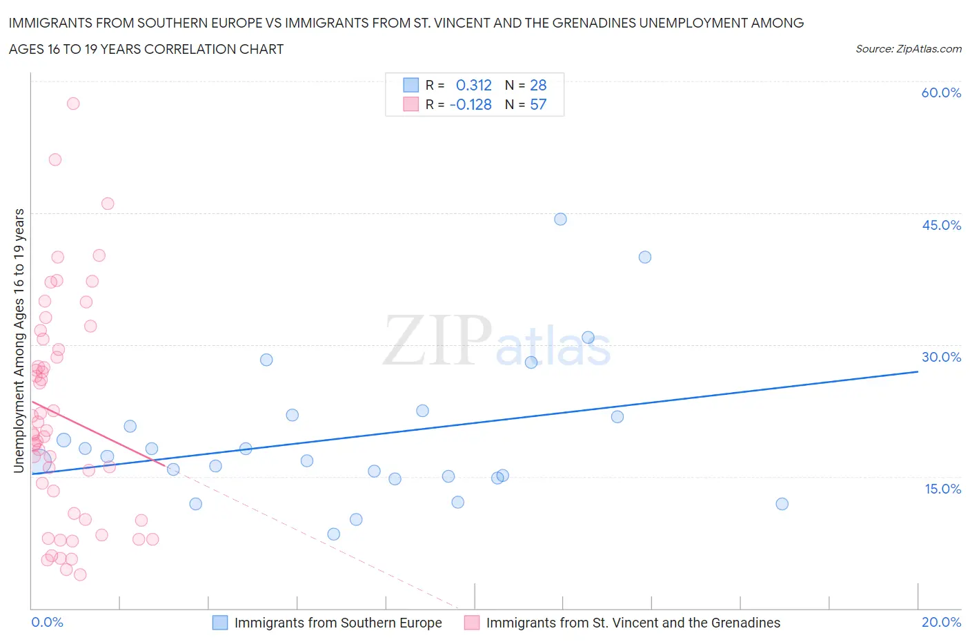 Immigrants from Southern Europe vs Immigrants from St. Vincent and the Grenadines Unemployment Among Ages 16 to 19 years