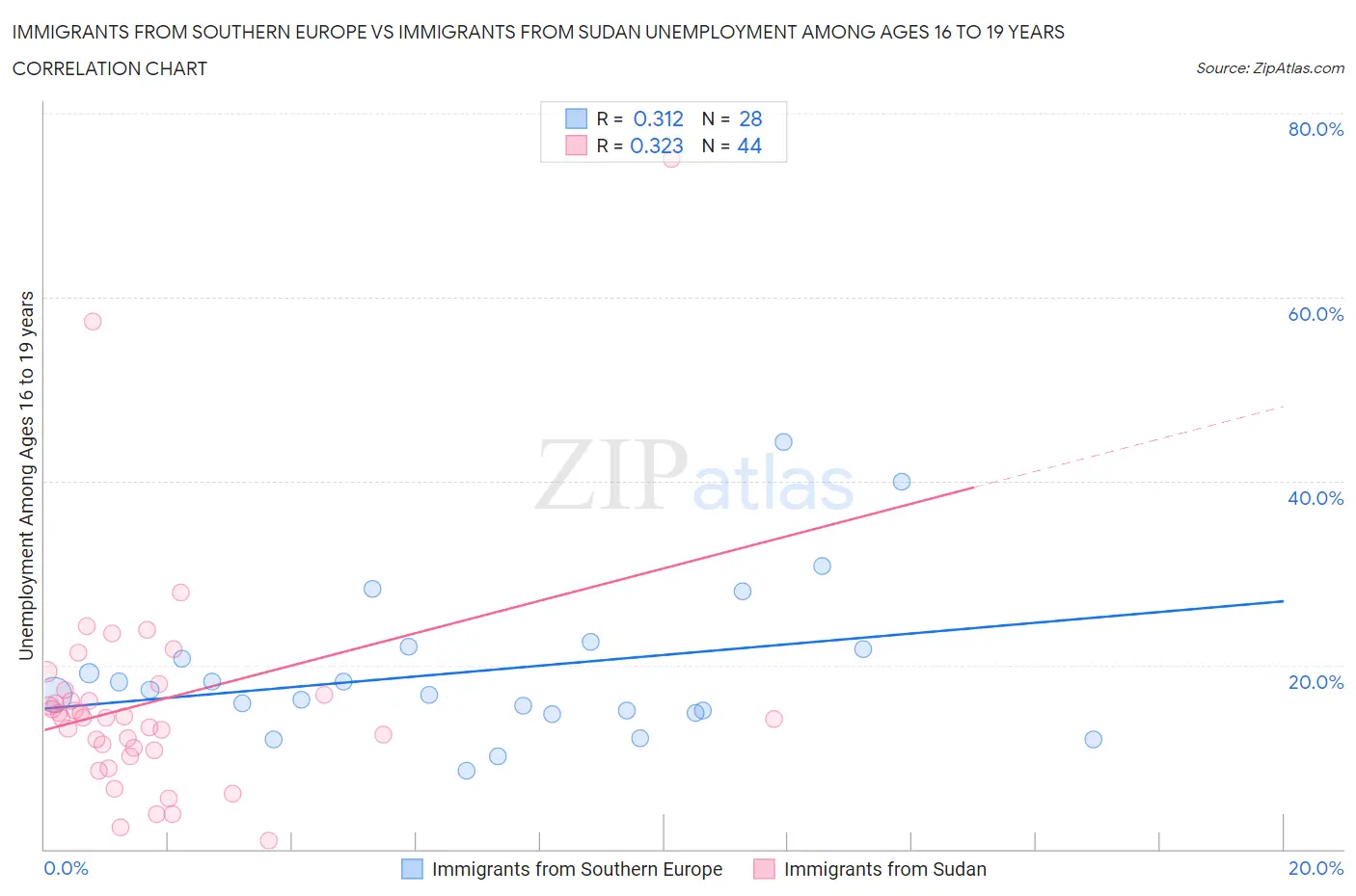 Immigrants from Southern Europe vs Immigrants from Sudan Unemployment Among Ages 16 to 19 years
