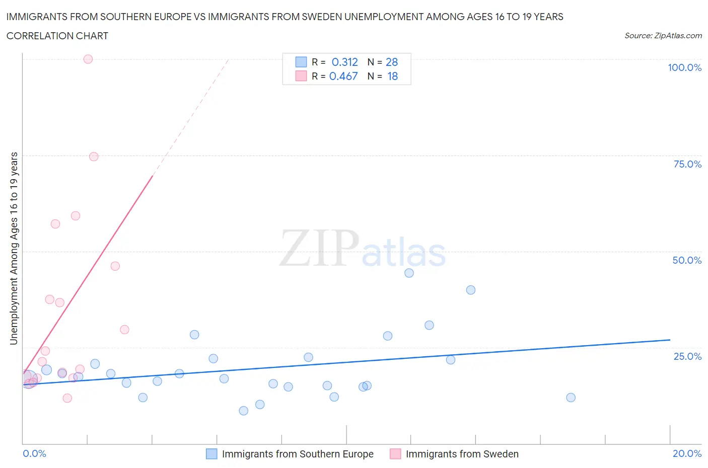 Immigrants from Southern Europe vs Immigrants from Sweden Unemployment Among Ages 16 to 19 years