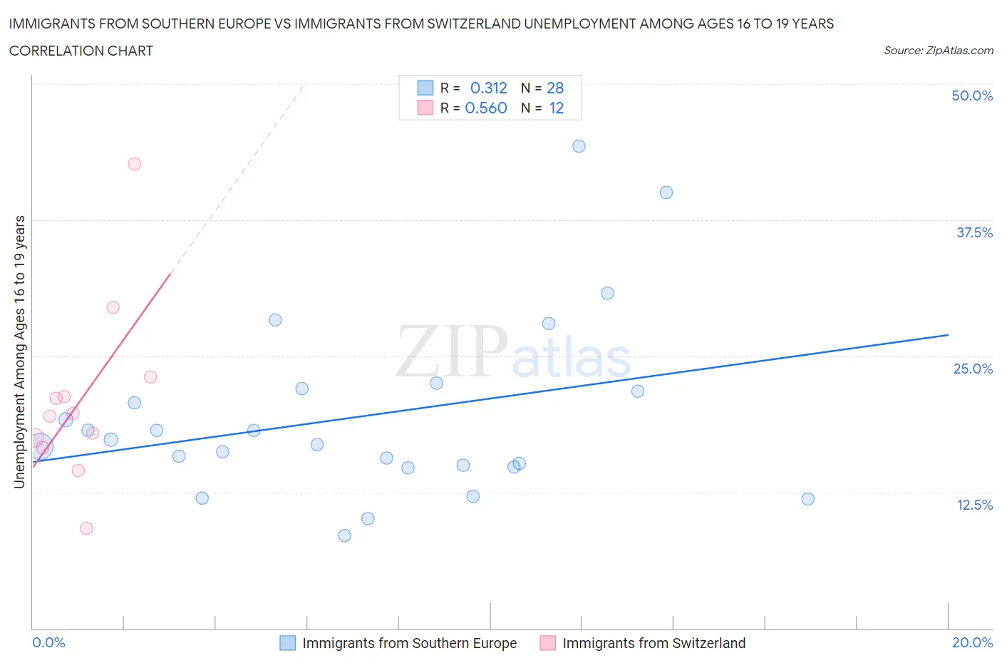 Immigrants from Southern Europe vs Immigrants from Switzerland Unemployment Among Ages 16 to 19 years