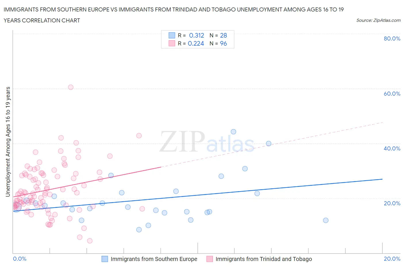 Immigrants from Southern Europe vs Immigrants from Trinidad and Tobago Unemployment Among Ages 16 to 19 years